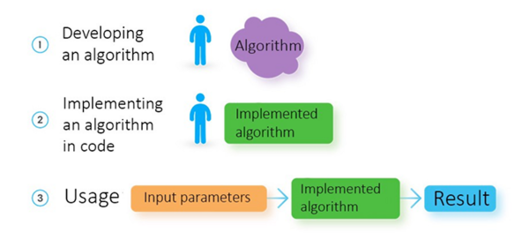 人工智能與機(jī)器學(xué)習(xí)的區(qū)別及基礎(chǔ)軟件開(kāi)發(fā)